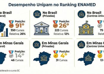 Desempenho no ENAMED consolida excelência do UNIPAM na formação médica
