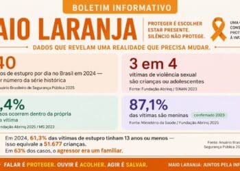 MAIO LARANJA: O Que os dados revelam e porque esse silêncio precisa acabar